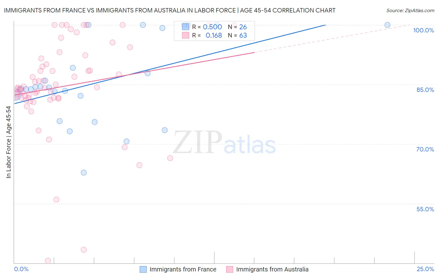 Immigrants from France vs Immigrants from Australia In Labor Force | Age 45-54