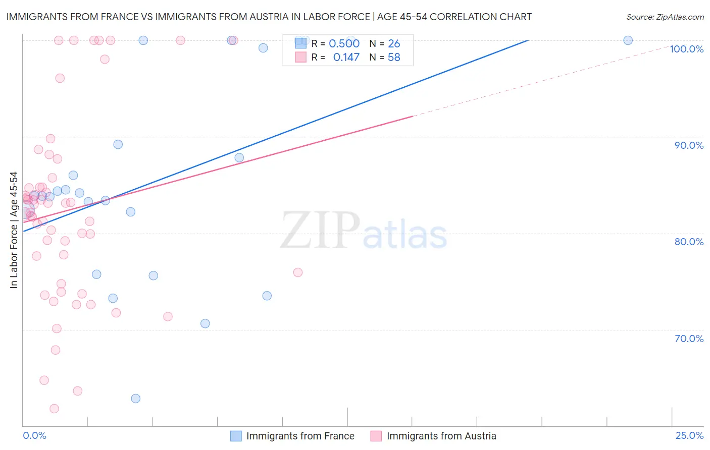 Immigrants from France vs Immigrants from Austria In Labor Force | Age 45-54