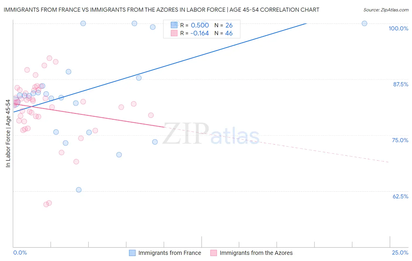 Immigrants from France vs Immigrants from the Azores In Labor Force | Age 45-54