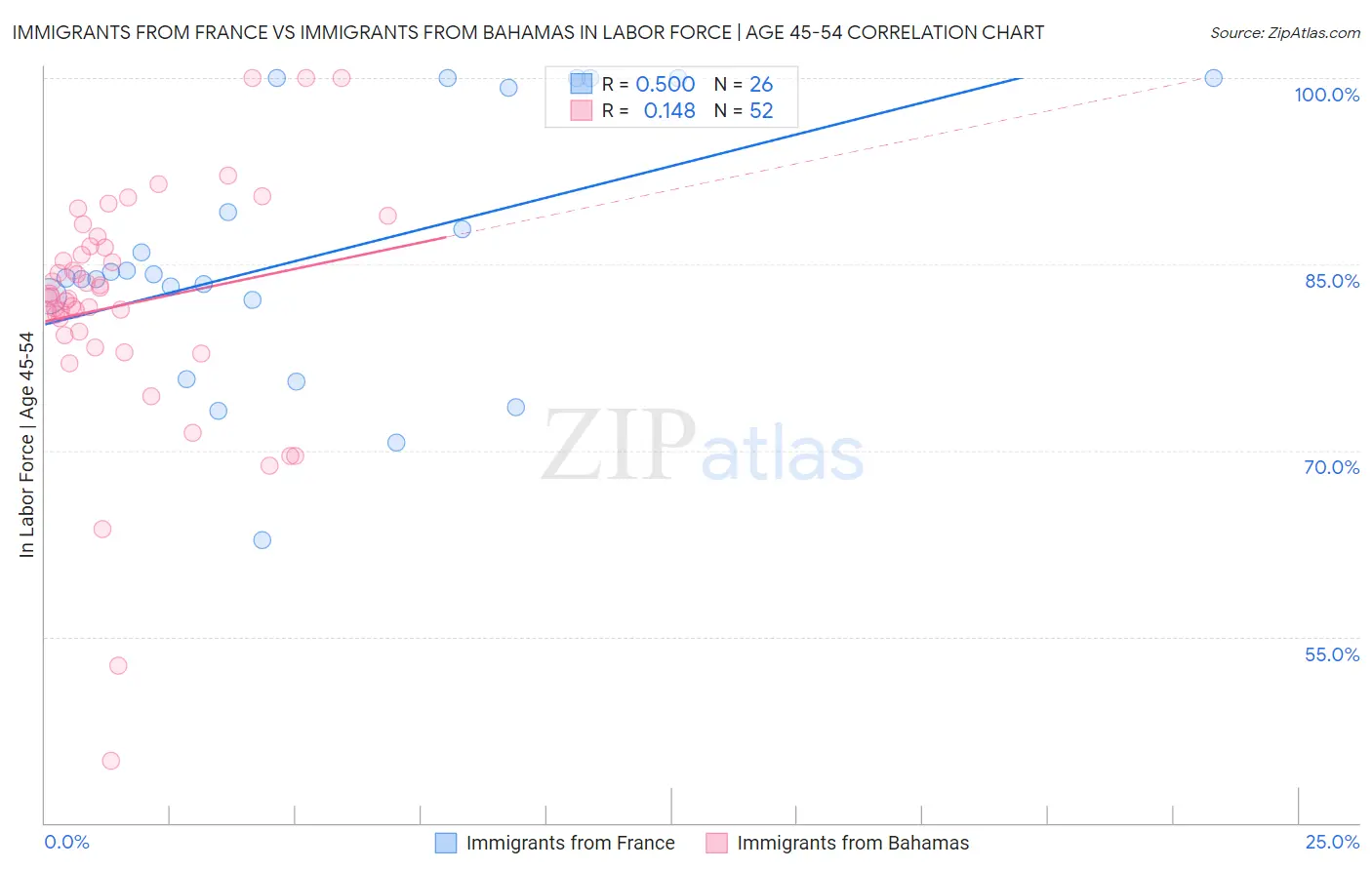 Immigrants from France vs Immigrants from Bahamas In Labor Force | Age 45-54