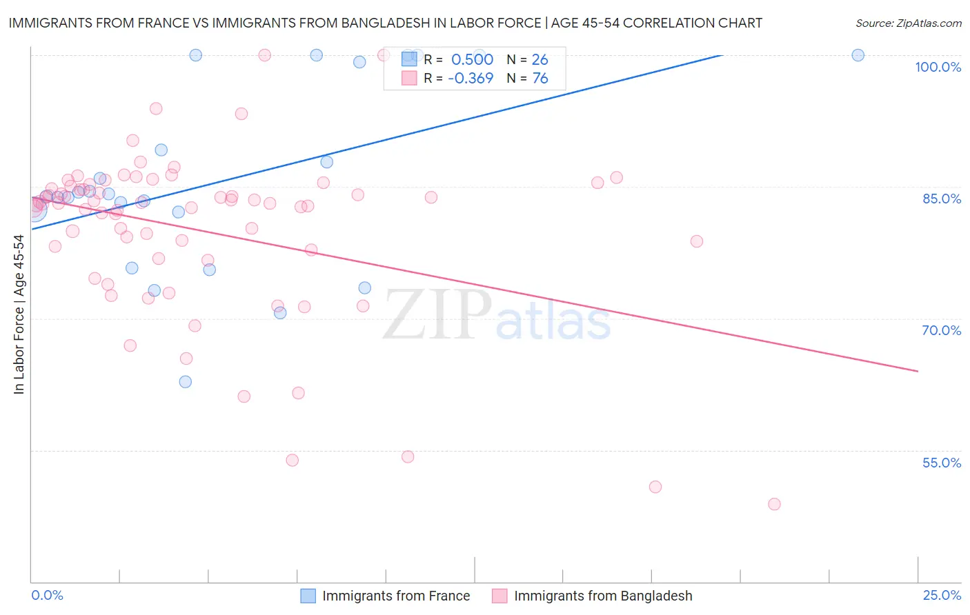 Immigrants from France vs Immigrants from Bangladesh In Labor Force | Age 45-54