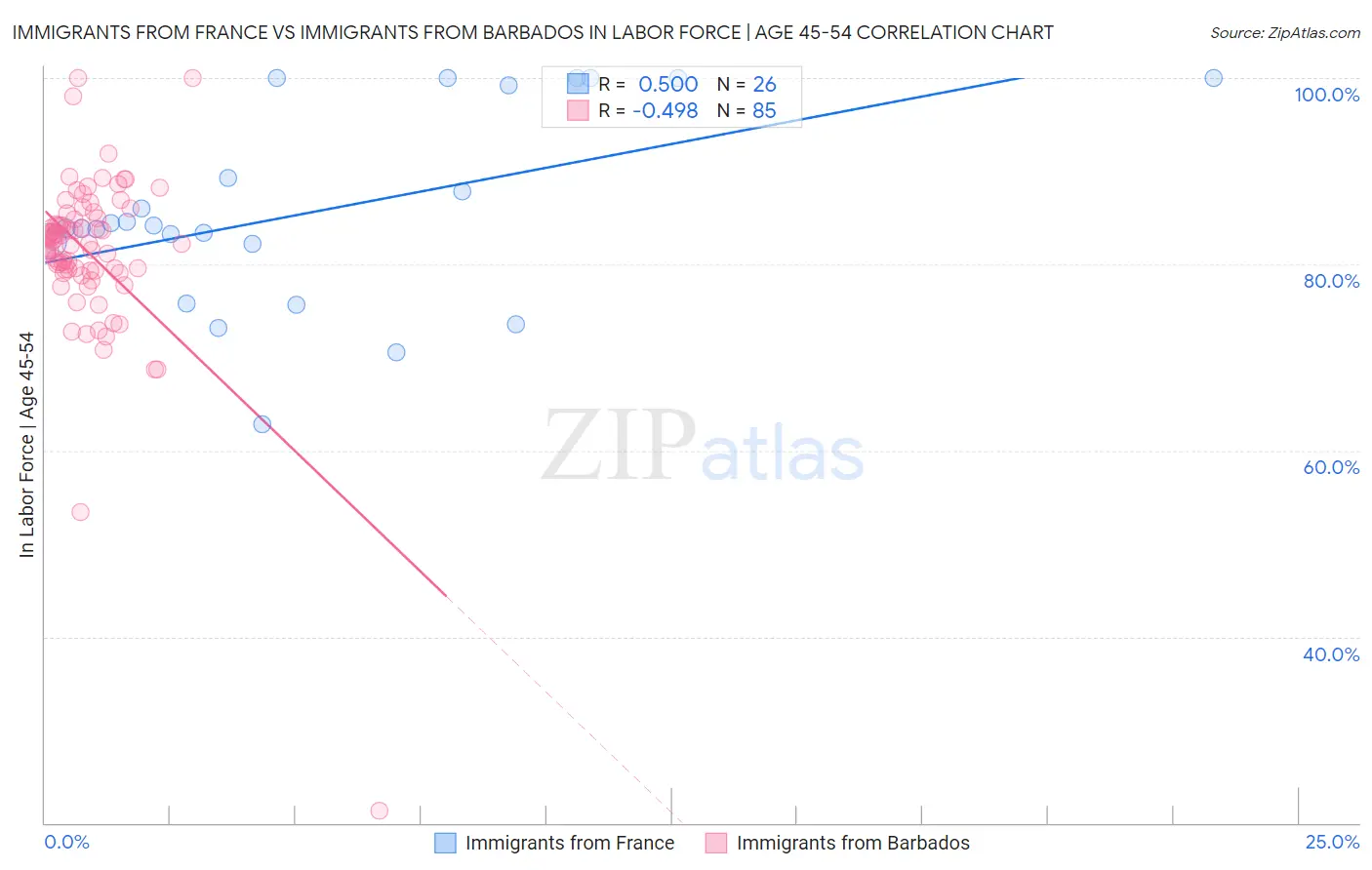 Immigrants from France vs Immigrants from Barbados In Labor Force | Age 45-54