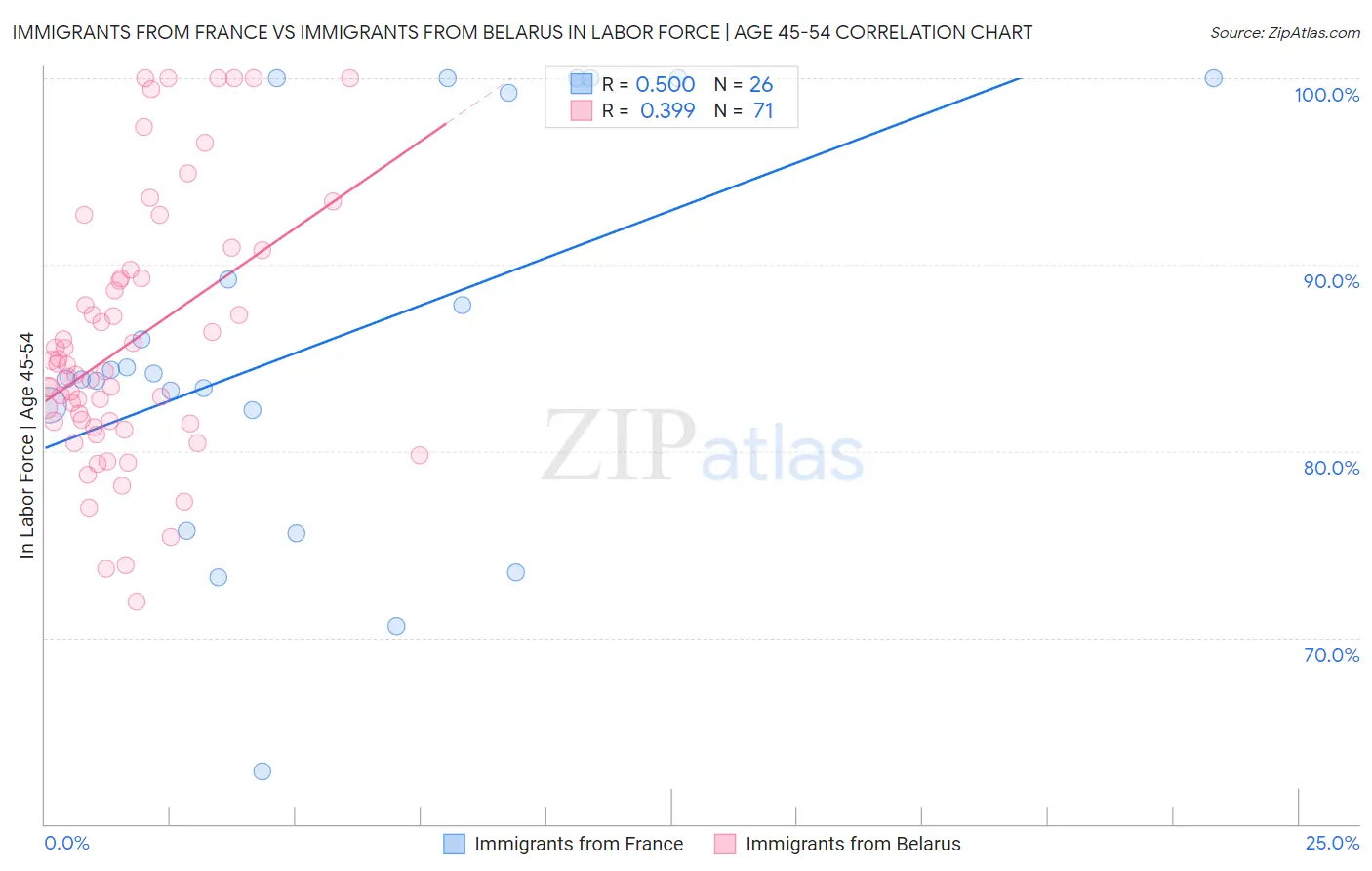 Immigrants from France vs Immigrants from Belarus In Labor Force | Age 45-54