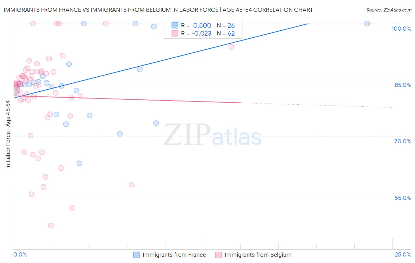 Immigrants from France vs Immigrants from Belgium In Labor Force | Age 45-54