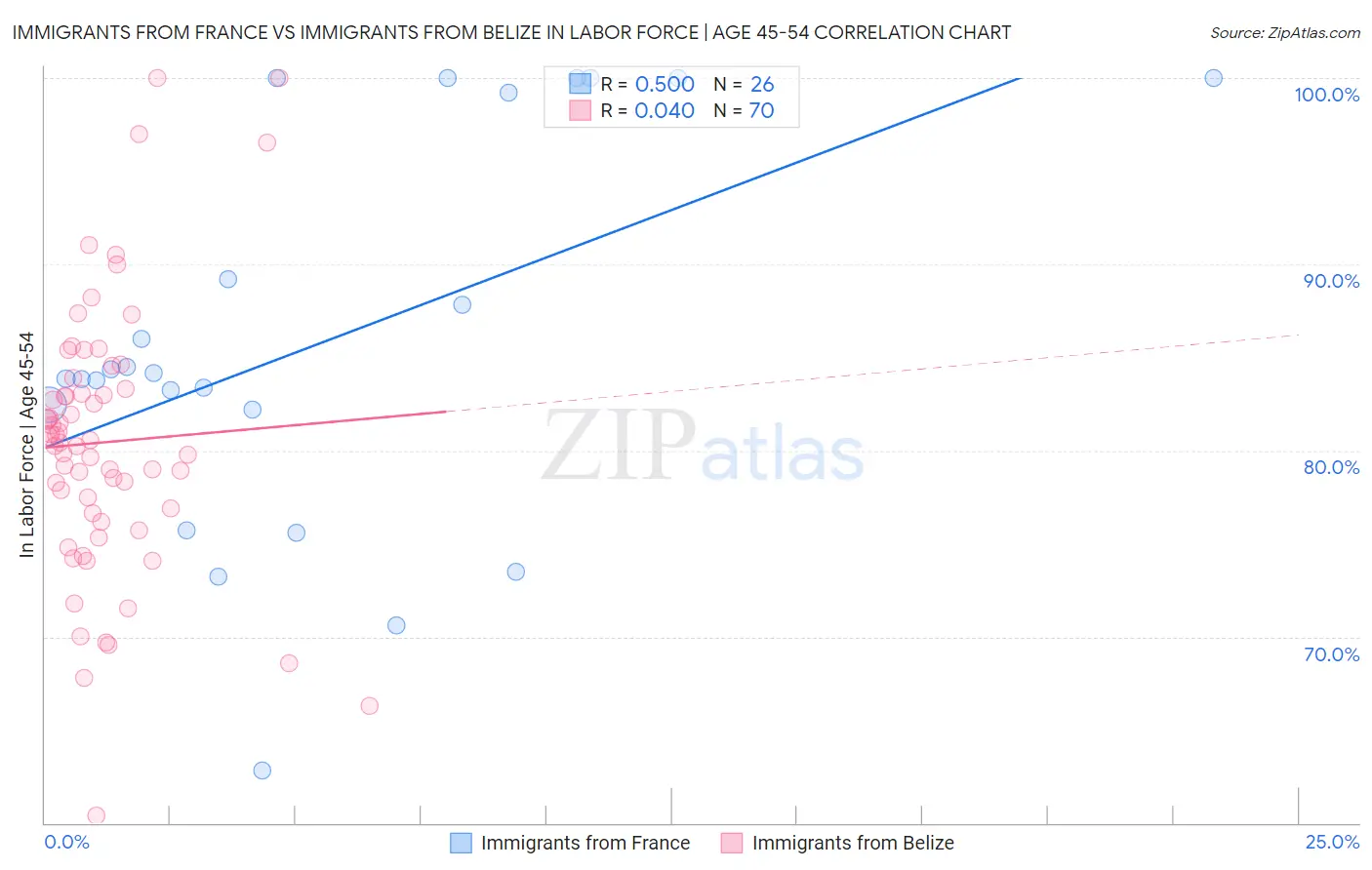 Immigrants from France vs Immigrants from Belize In Labor Force | Age 45-54