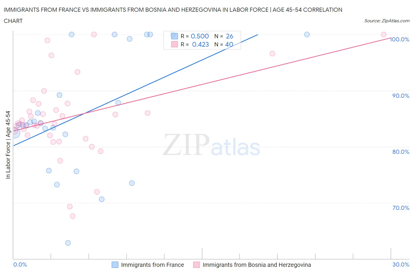 Immigrants from France vs Immigrants from Bosnia and Herzegovina In Labor Force | Age 45-54