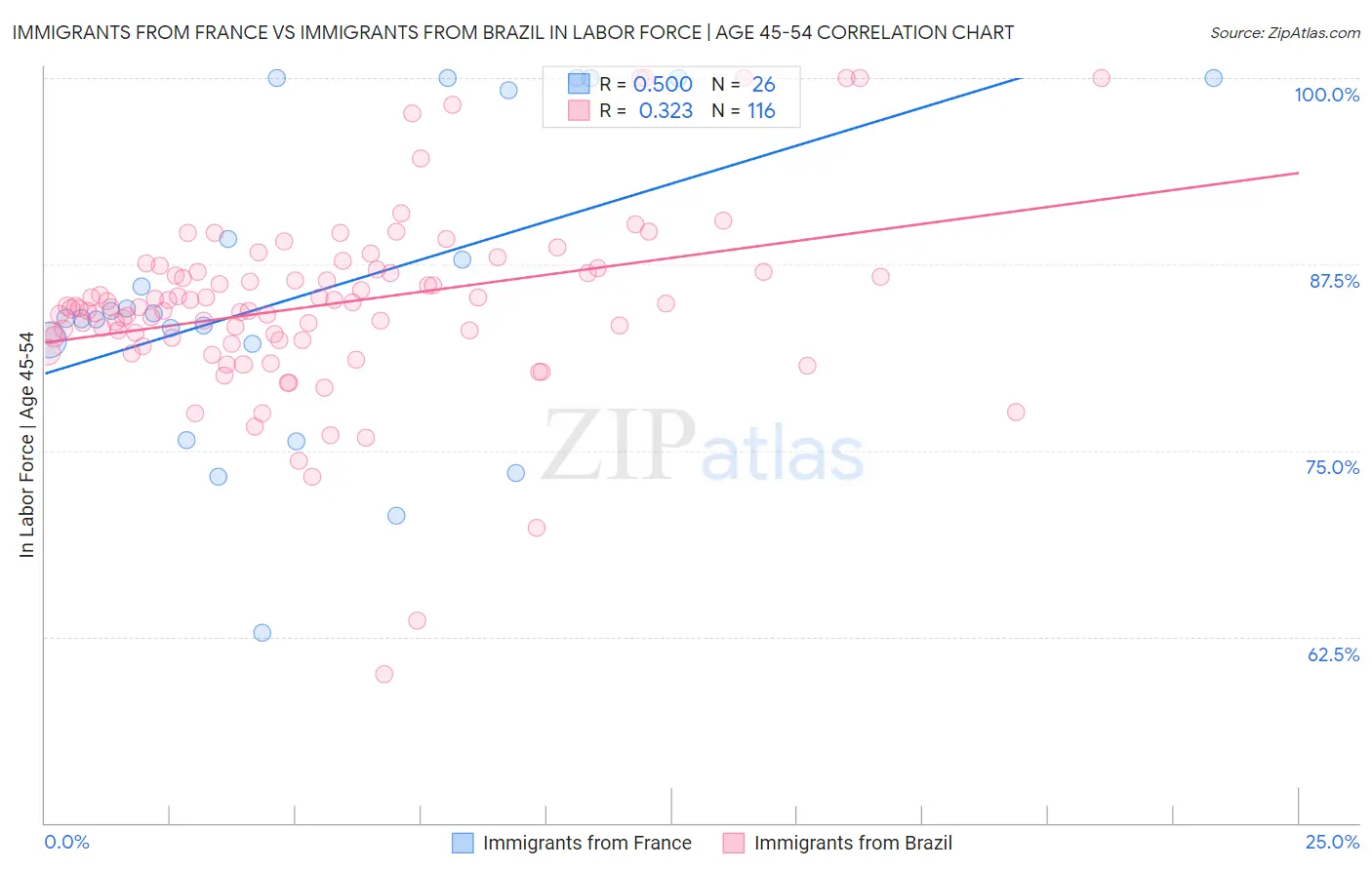 Immigrants from France vs Immigrants from Brazil In Labor Force | Age 45-54