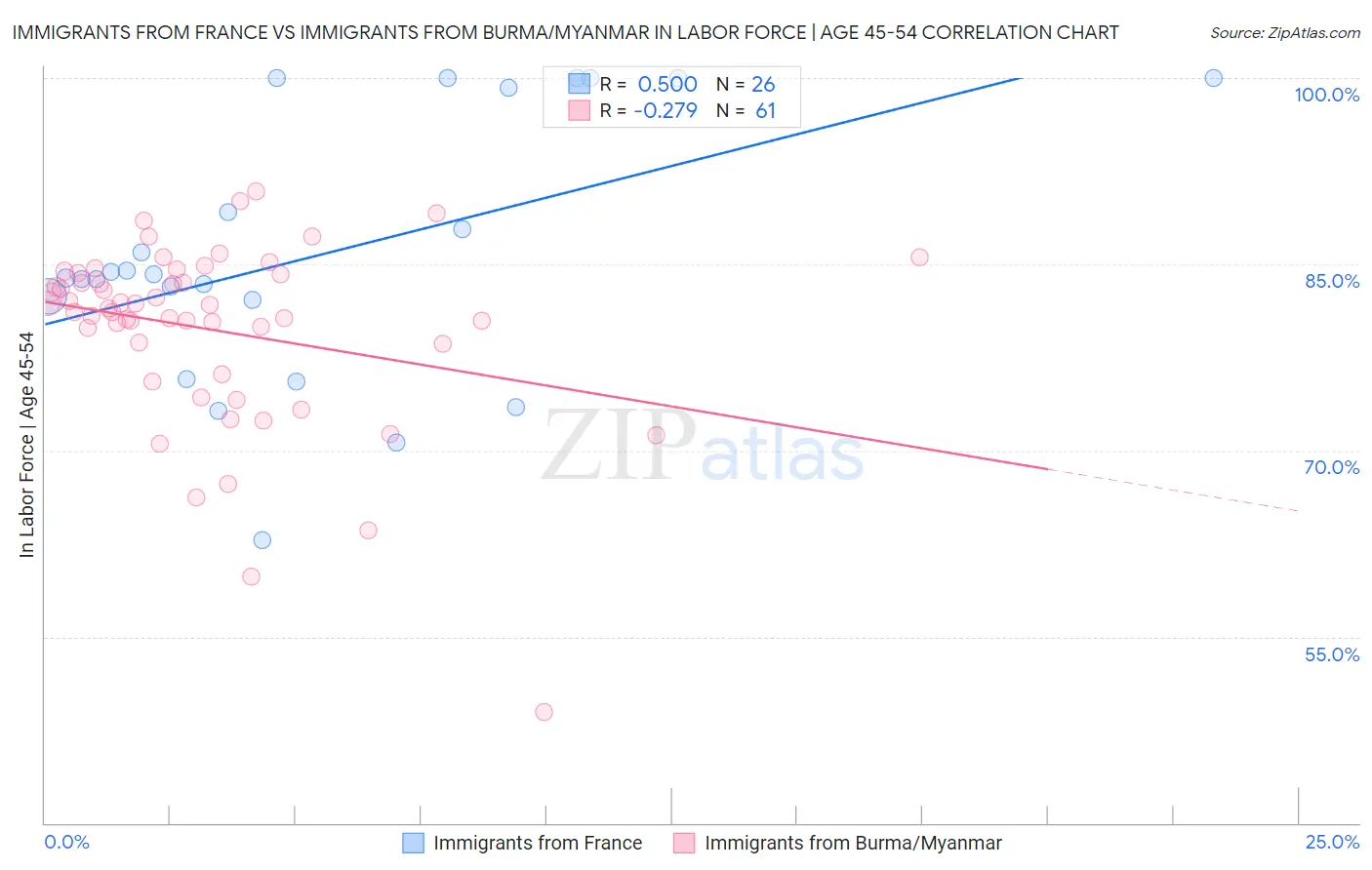 Immigrants from France vs Immigrants from Burma/Myanmar In Labor Force | Age 45-54