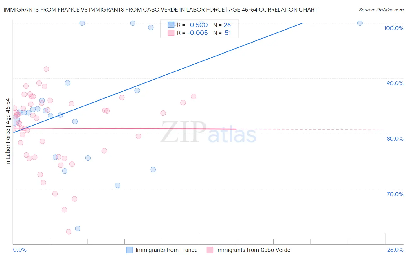 Immigrants from France vs Immigrants from Cabo Verde In Labor Force | Age 45-54