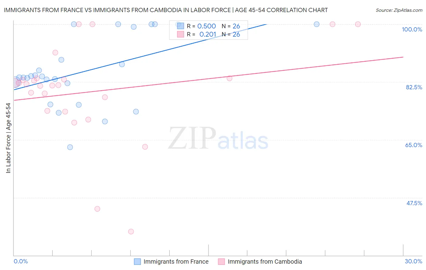 Immigrants from France vs Immigrants from Cambodia In Labor Force | Age 45-54