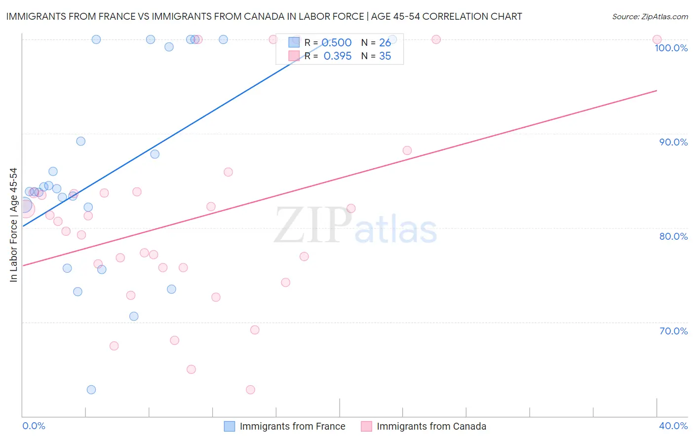 Immigrants from France vs Immigrants from Canada In Labor Force | Age 45-54