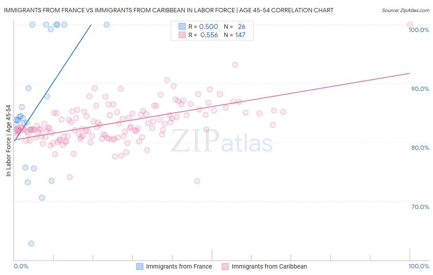 Immigrants from France vs Immigrants from Caribbean In Labor Force | Age 45-54