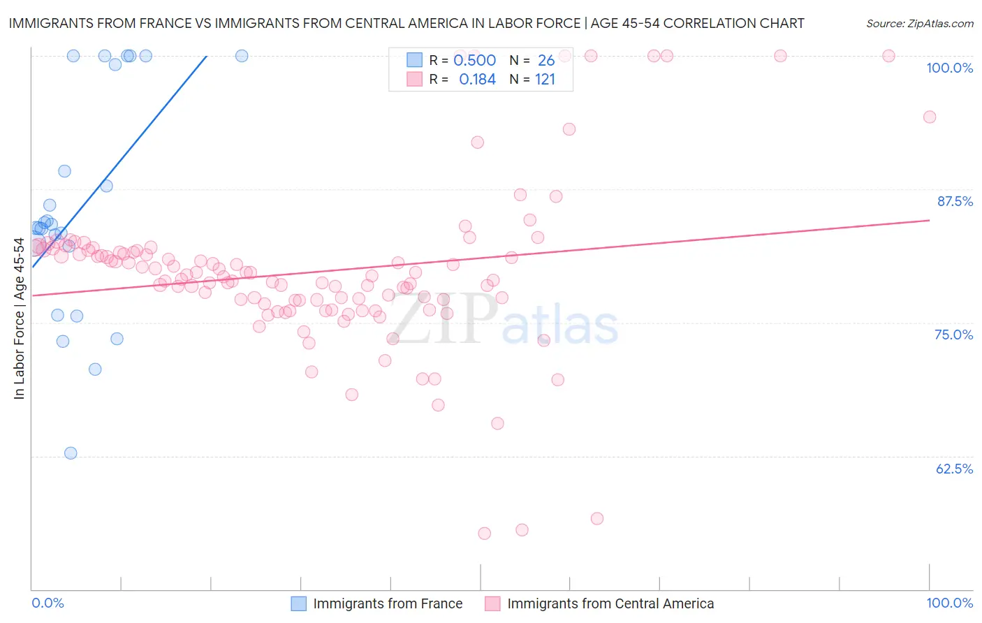 Immigrants from France vs Immigrants from Central America In Labor Force | Age 45-54