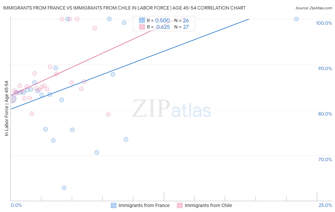 Immigrants from France vs Immigrants from Chile In Labor Force | Age 45-54