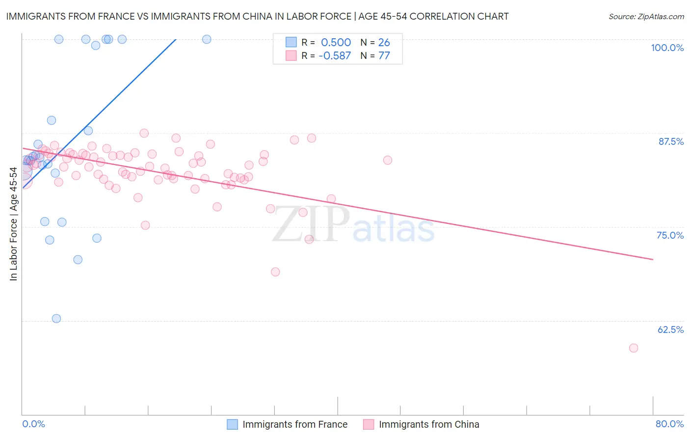 Immigrants from France vs Immigrants from China In Labor Force | Age 45-54