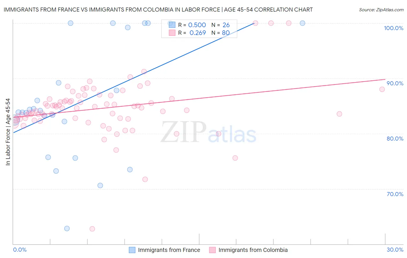 Immigrants from France vs Immigrants from Colombia In Labor Force | Age 45-54