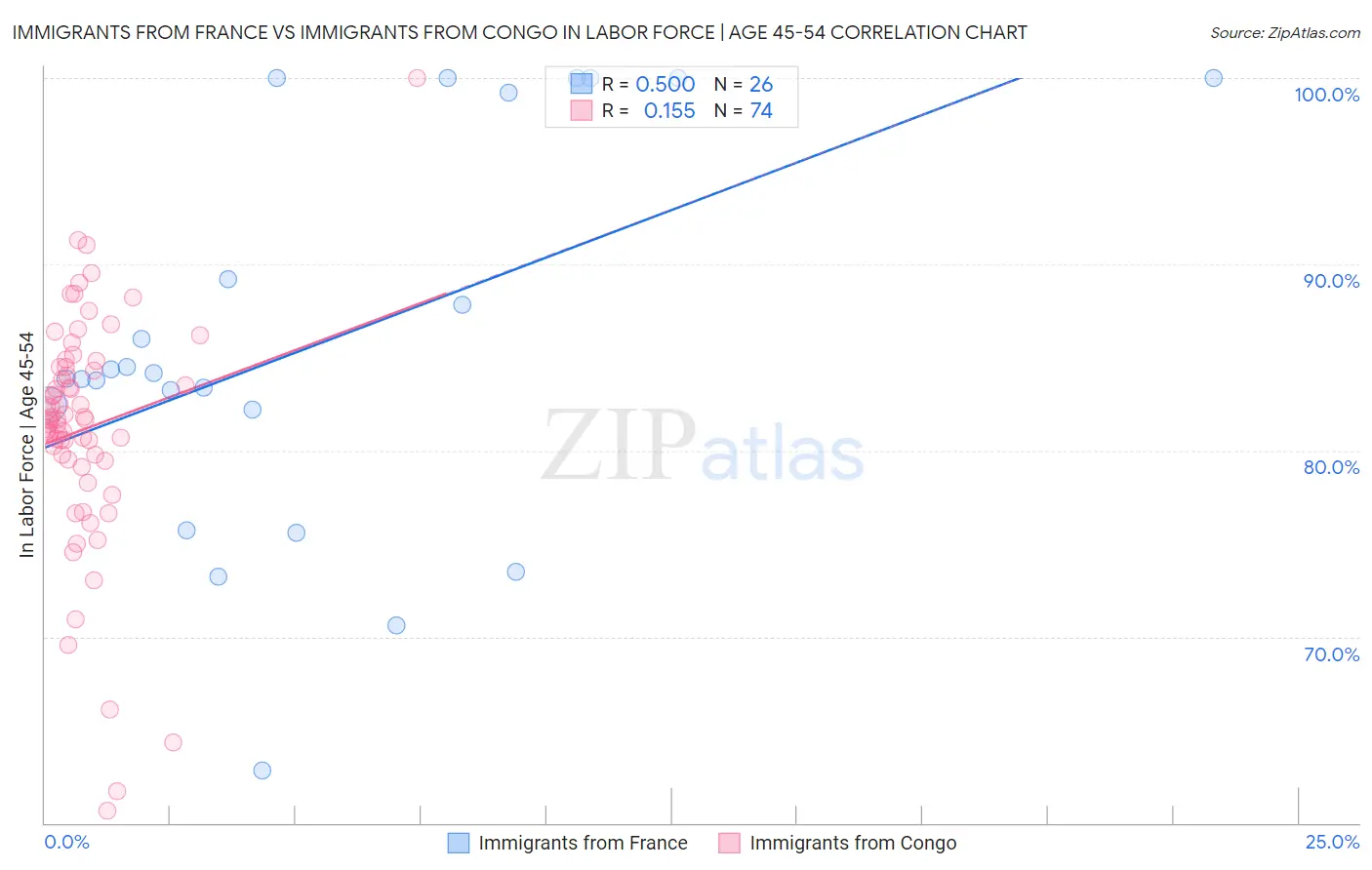 Immigrants from France vs Immigrants from Congo In Labor Force | Age 45-54