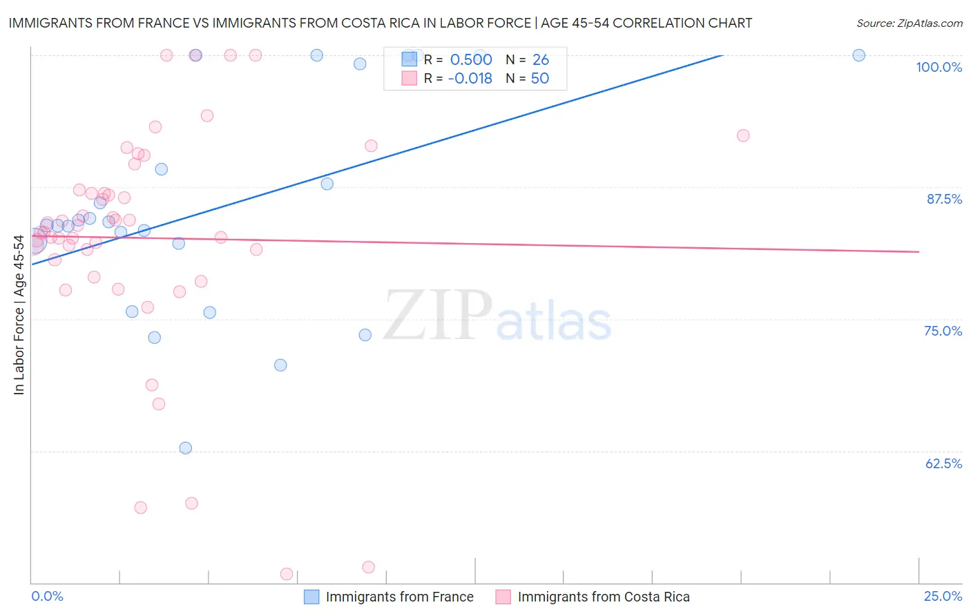 Immigrants from France vs Immigrants from Costa Rica In Labor Force | Age 45-54