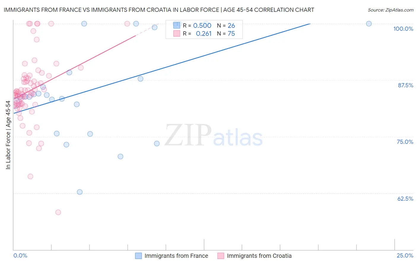 Immigrants from France vs Immigrants from Croatia In Labor Force | Age 45-54