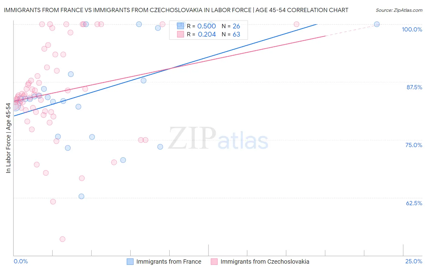 Immigrants from France vs Immigrants from Czechoslovakia In Labor Force | Age 45-54