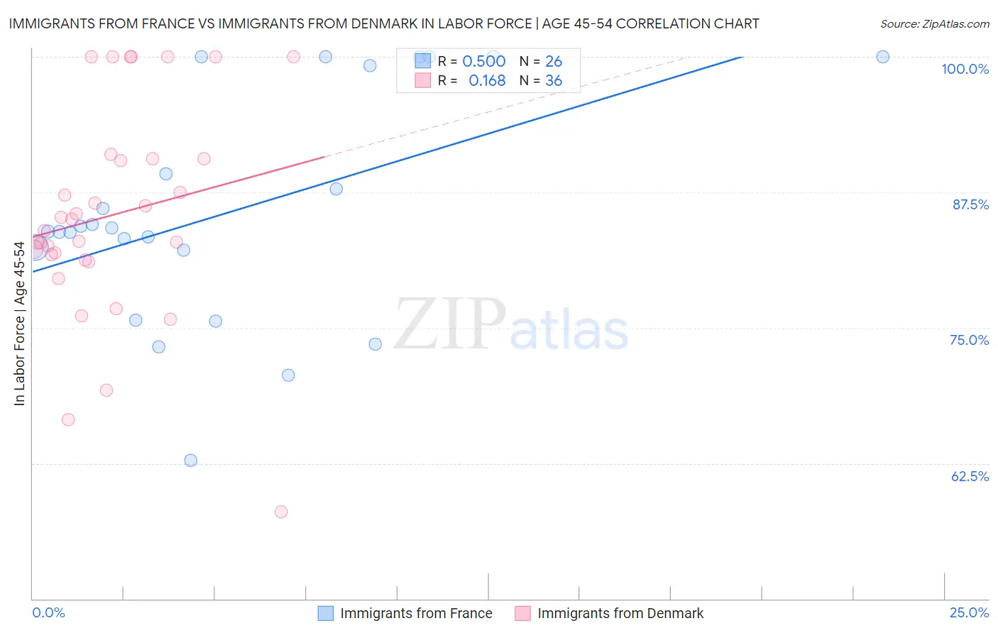 Immigrants from France vs Immigrants from Denmark In Labor Force | Age 45-54