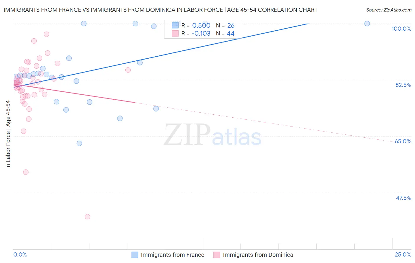 Immigrants from France vs Immigrants from Dominica In Labor Force | Age 45-54