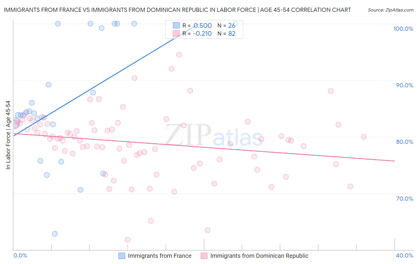 Immigrants from France vs Immigrants from Dominican Republic In Labor Force | Age 45-54