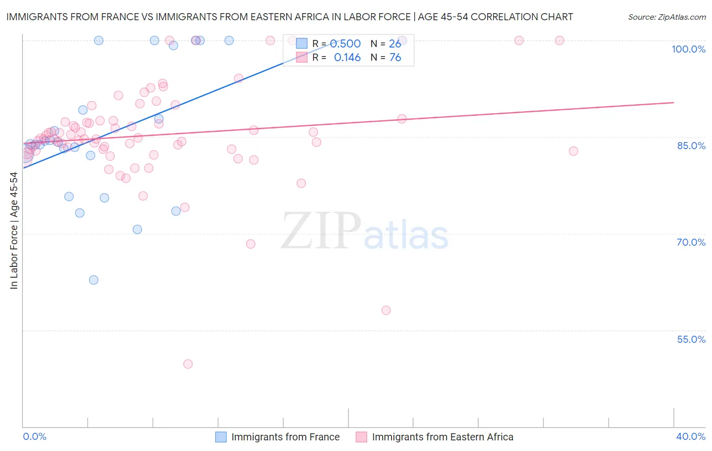 Immigrants from France vs Immigrants from Eastern Africa In Labor Force | Age 45-54