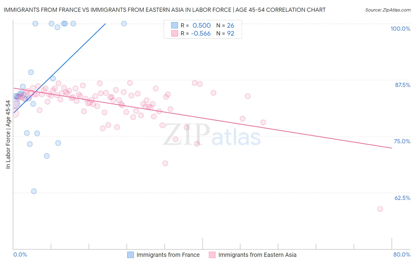 Immigrants from France vs Immigrants from Eastern Asia In Labor Force | Age 45-54