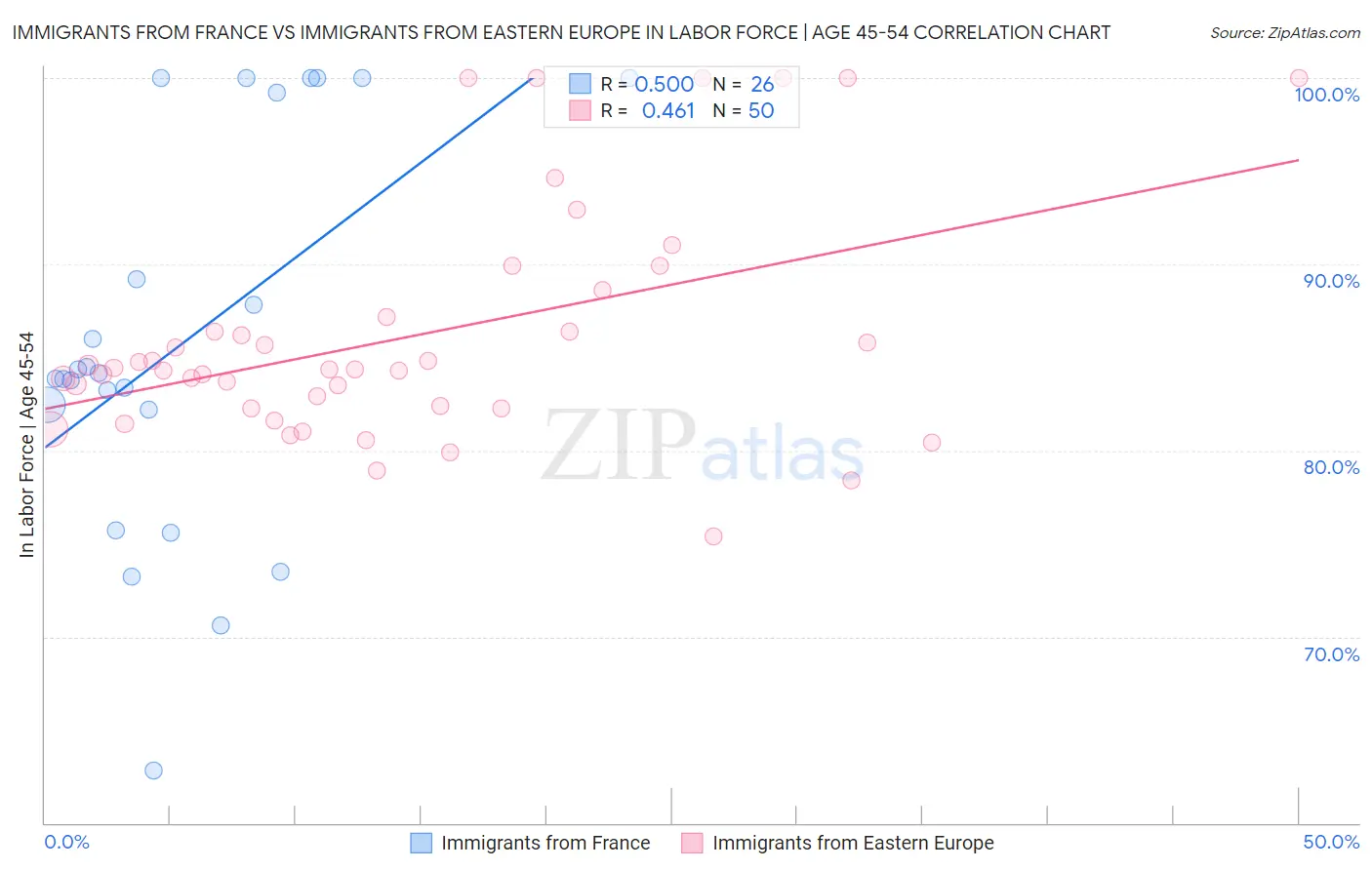 Immigrants from France vs Immigrants from Eastern Europe In Labor Force | Age 45-54