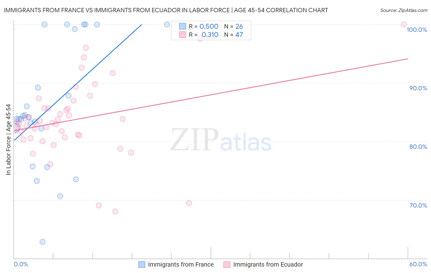 Immigrants from France vs Immigrants from Ecuador In Labor Force | Age 45-54