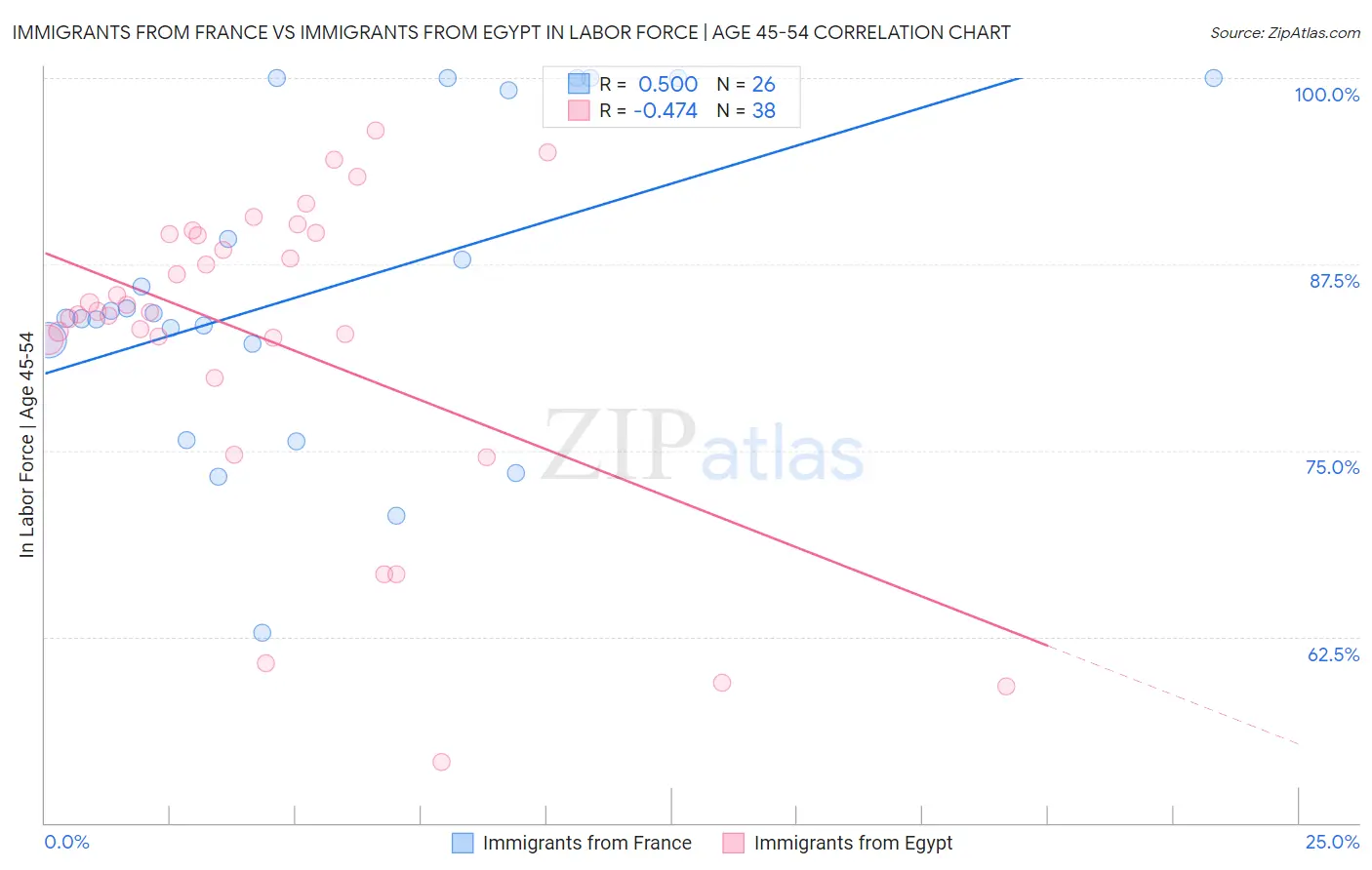 Immigrants from France vs Immigrants from Egypt In Labor Force | Age 45-54