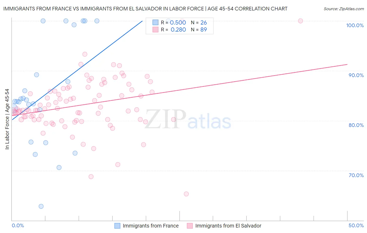 Immigrants from France vs Immigrants from El Salvador In Labor Force | Age 45-54