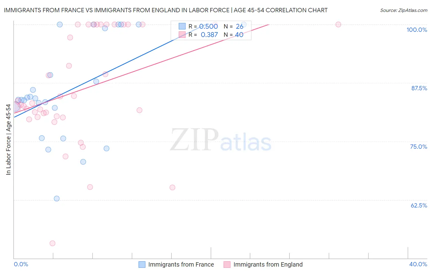Immigrants from France vs Immigrants from England In Labor Force | Age 45-54