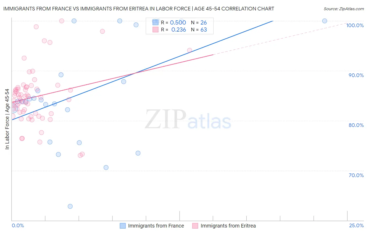 Immigrants from France vs Immigrants from Eritrea In Labor Force | Age 45-54