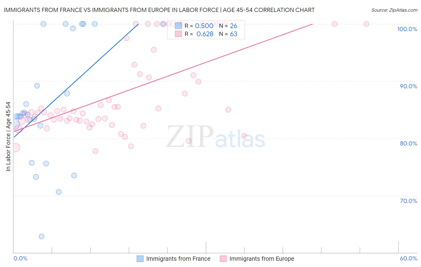 Immigrants from France vs Immigrants from Europe In Labor Force | Age 45-54