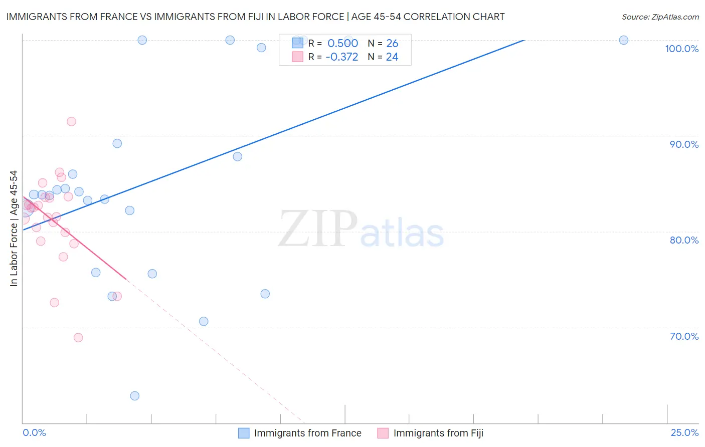 Immigrants from France vs Immigrants from Fiji In Labor Force | Age 45-54