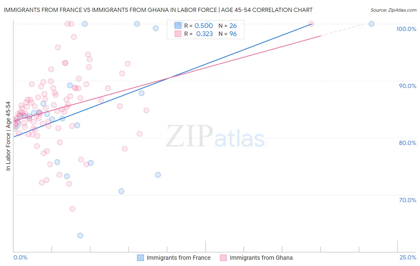 Immigrants from France vs Immigrants from Ghana In Labor Force | Age 45-54