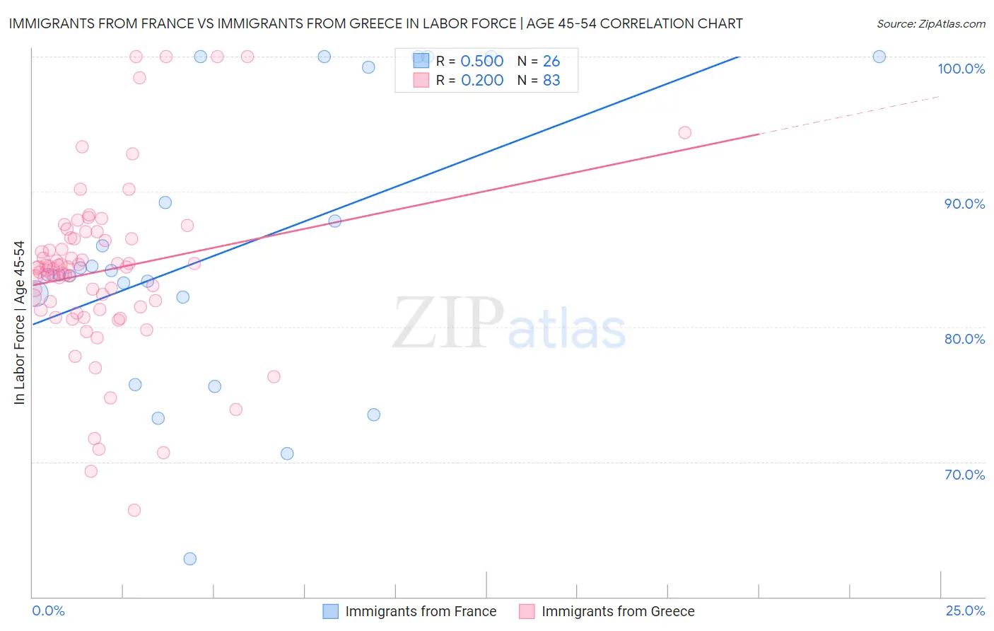 Immigrants from France vs Immigrants from Greece In Labor Force | Age 45-54