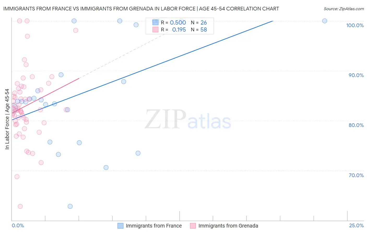 Immigrants from France vs Immigrants from Grenada In Labor Force | Age 45-54