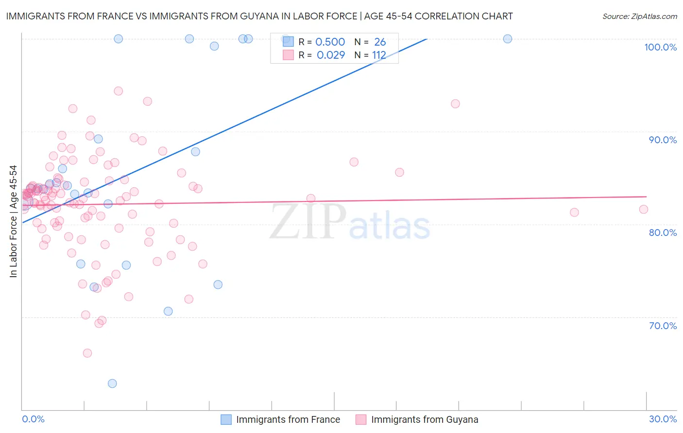 Immigrants from France vs Immigrants from Guyana In Labor Force | Age 45-54