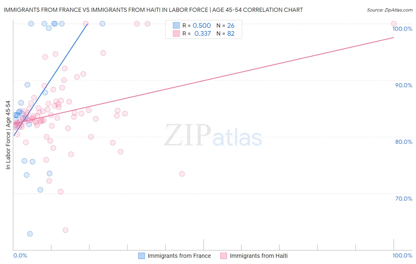 Immigrants from France vs Immigrants from Haiti In Labor Force | Age 45-54