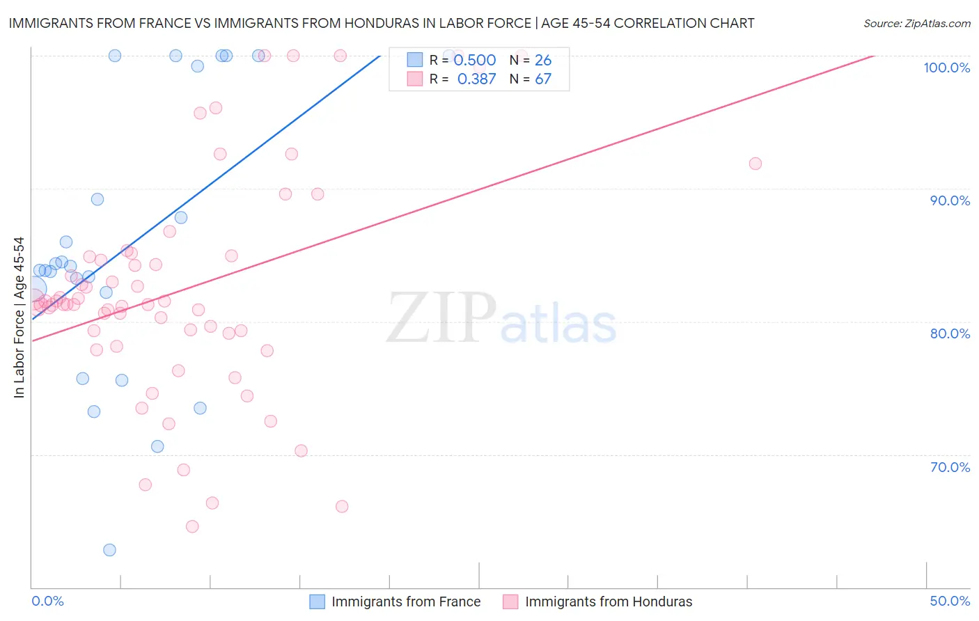 Immigrants from France vs Immigrants from Honduras In Labor Force | Age 45-54