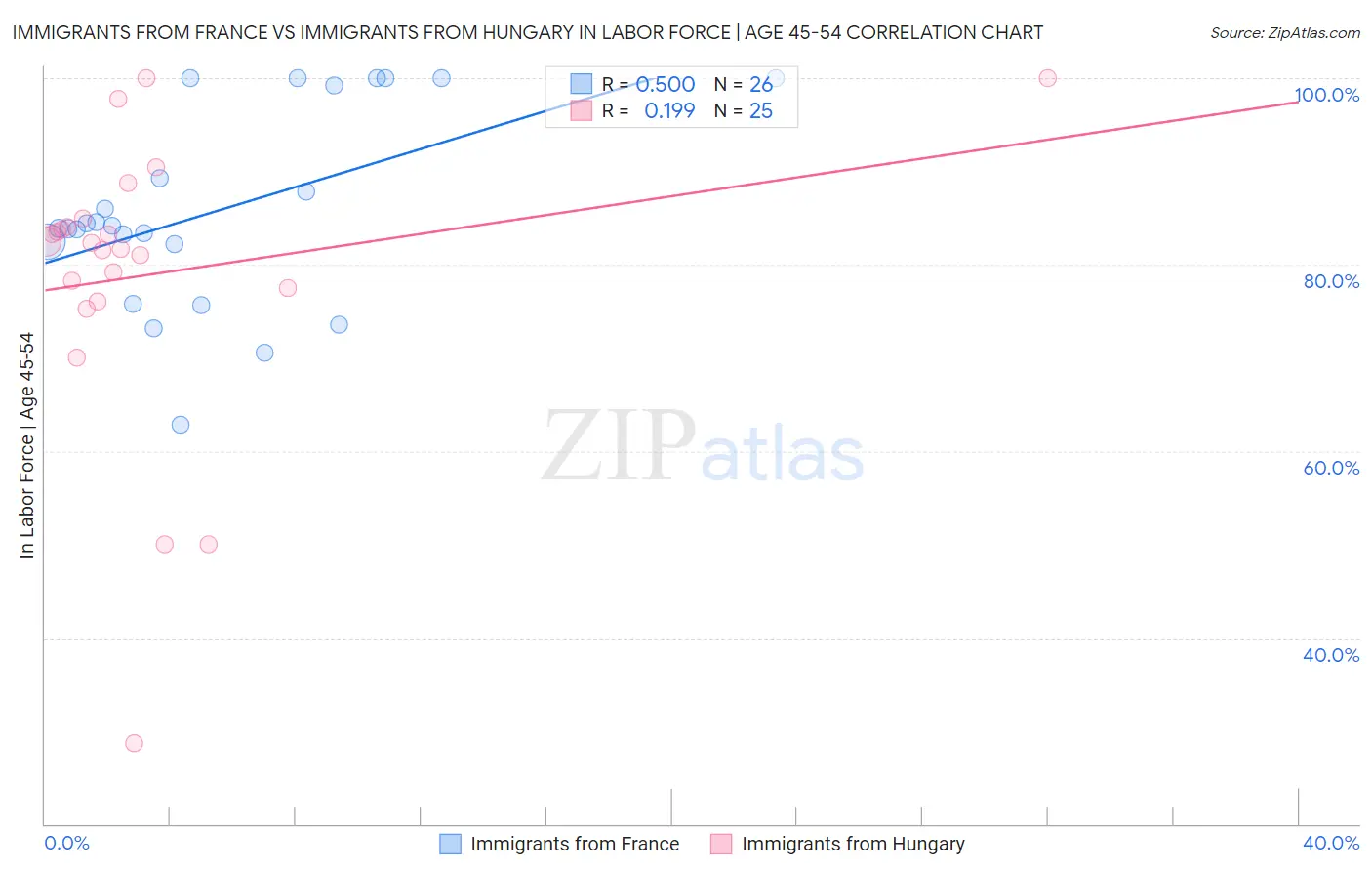 Immigrants from France vs Immigrants from Hungary In Labor Force | Age 45-54