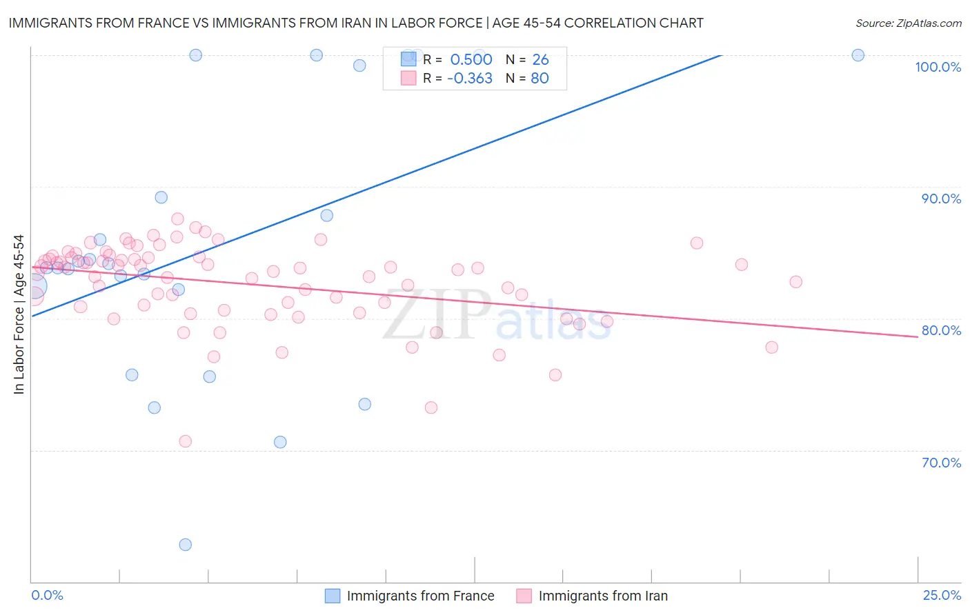 Immigrants from France vs Immigrants from Iran In Labor Force | Age 45-54