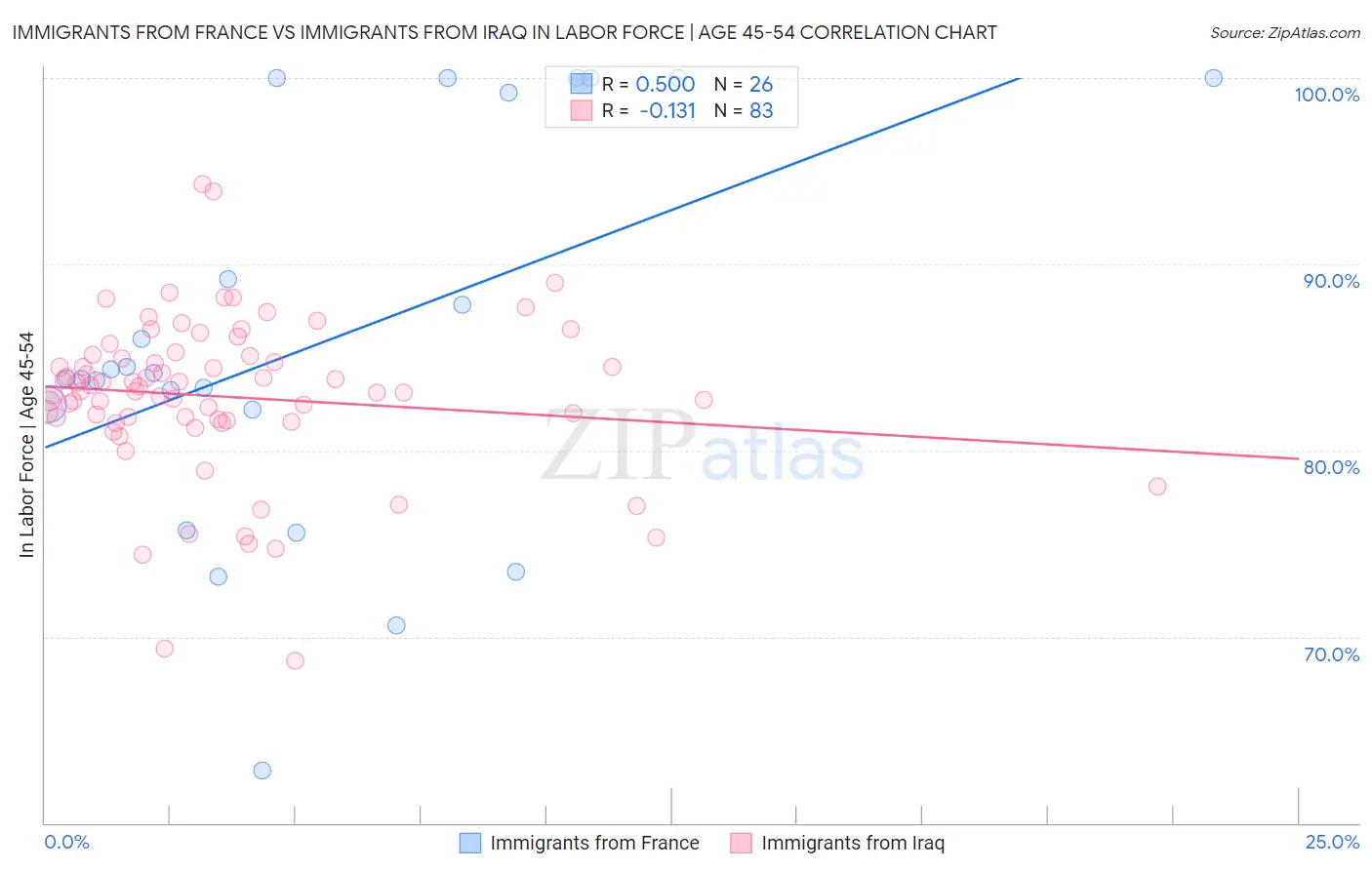 Immigrants from France vs Immigrants from Iraq In Labor Force | Age 45-54