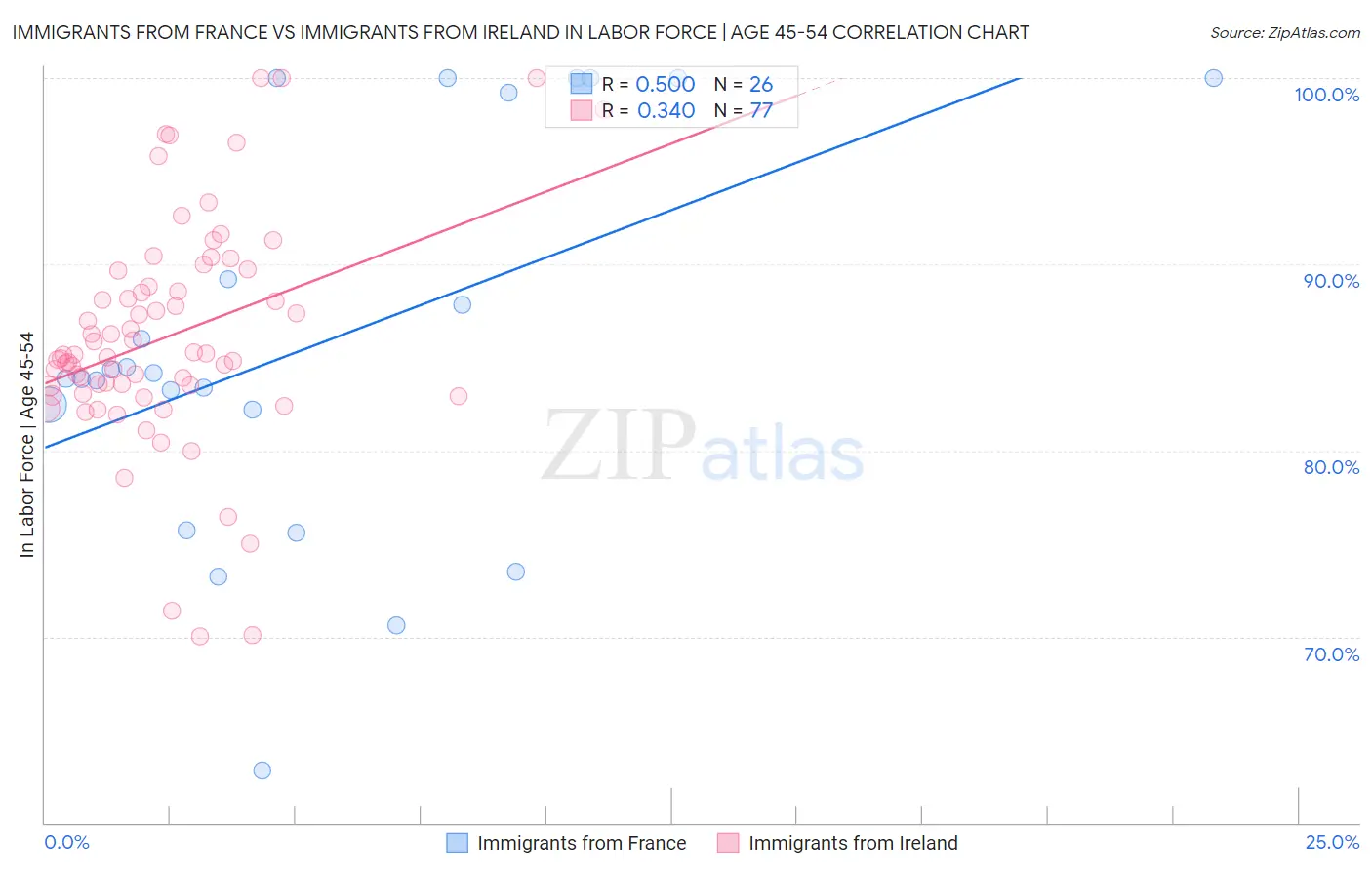 Immigrants from France vs Immigrants from Ireland In Labor Force | Age 45-54