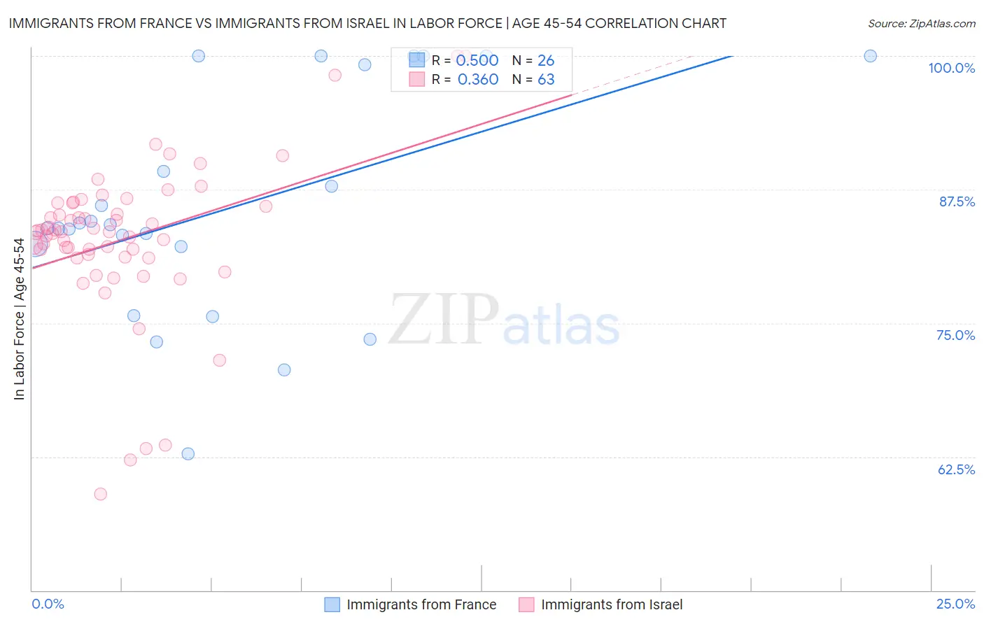 Immigrants from France vs Immigrants from Israel In Labor Force | Age 45-54