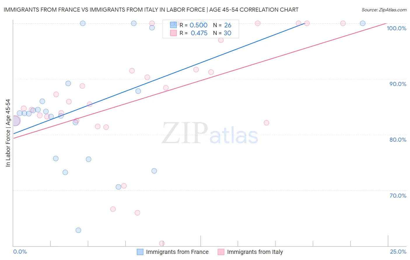 Immigrants from France vs Immigrants from Italy In Labor Force | Age 45-54