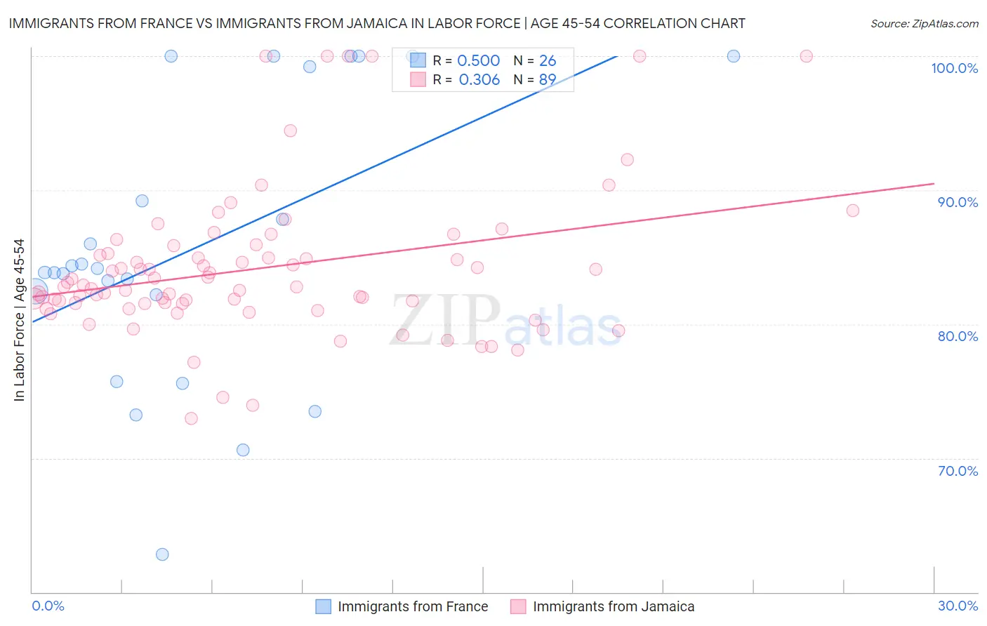 Immigrants from France vs Immigrants from Jamaica In Labor Force | Age 45-54